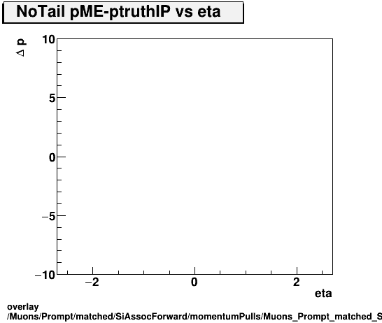 overlay Muons/Prompt/matched/SiAssocForward/momentumPulls/Muons_Prompt_matched_SiAssocForward_momentumPulls_dp_ME_truthIP_vs_eta_NoTail.png