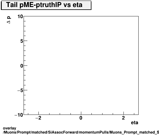 overlay Muons/Prompt/matched/SiAssocForward/momentumPulls/Muons_Prompt_matched_SiAssocForward_momentumPulls_dp_ME_truthIP_vs_eta_Tail.png