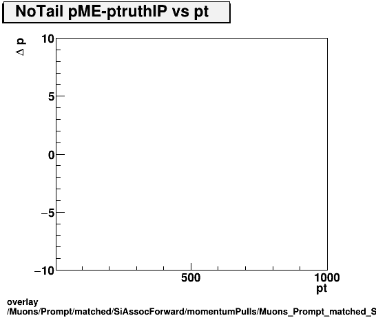 standard|NEntries: Muons/Prompt/matched/SiAssocForward/momentumPulls/Muons_Prompt_matched_SiAssocForward_momentumPulls_dp_ME_truthIP_vs_pt_NoTail.png