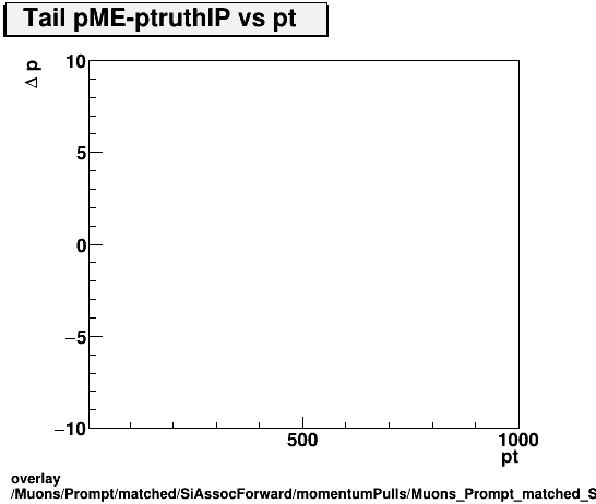 overlay Muons/Prompt/matched/SiAssocForward/momentumPulls/Muons_Prompt_matched_SiAssocForward_momentumPulls_dp_ME_truthIP_vs_pt_Tail.png
