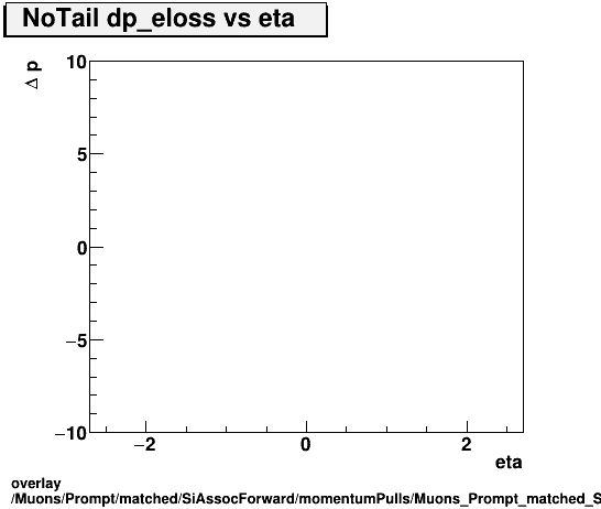 overlay Muons/Prompt/matched/SiAssocForward/momentumPulls/Muons_Prompt_matched_SiAssocForward_momentumPulls_dp_eloss_vs_eta_NoTail.png