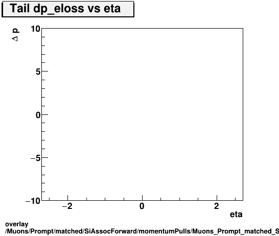 standard|NEntries: Muons/Prompt/matched/SiAssocForward/momentumPulls/Muons_Prompt_matched_SiAssocForward_momentumPulls_dp_eloss_vs_eta_Tail.png