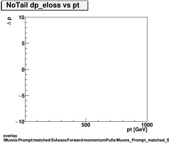 overlay Muons/Prompt/matched/SiAssocForward/momentumPulls/Muons_Prompt_matched_SiAssocForward_momentumPulls_dp_eloss_vs_pt_NoTail.png