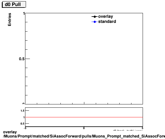 overlay Muons/Prompt/matched/SiAssocForward/pulls/Muons_Prompt_matched_SiAssocForward_pulls_Pull_d0.png