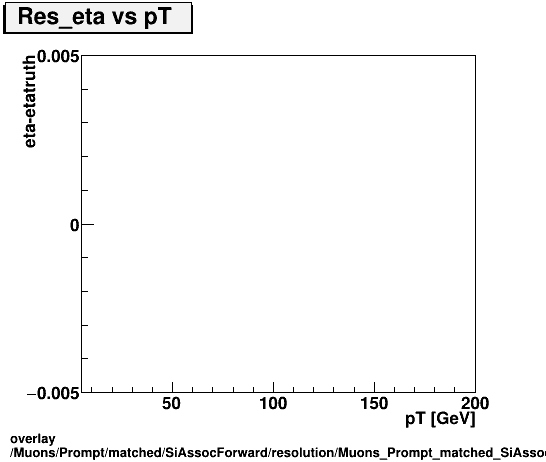 overlay Muons/Prompt/matched/SiAssocForward/resolution/Muons_Prompt_matched_SiAssocForward_resolution_Res_eta_vs_pT.png