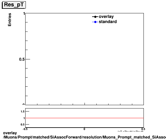 overlay Muons/Prompt/matched/SiAssocForward/resolution/Muons_Prompt_matched_SiAssocForward_resolution_Res_pT.png