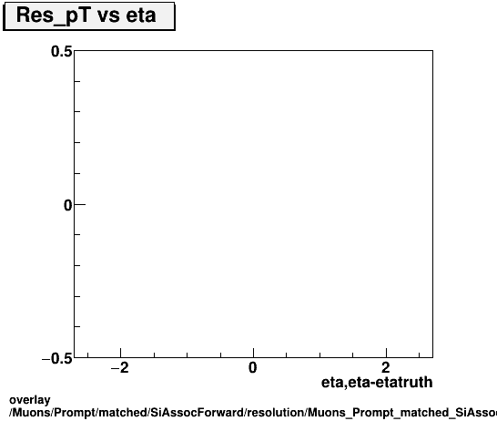 overlay Muons/Prompt/matched/SiAssocForward/resolution/Muons_Prompt_matched_SiAssocForward_resolution_Res_pT_vs_eta.png