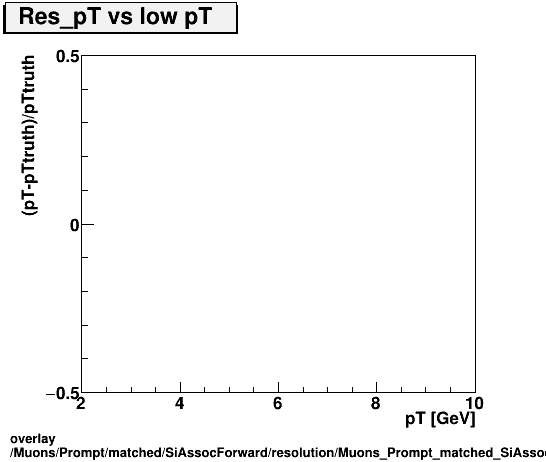 overlay Muons/Prompt/matched/SiAssocForward/resolution/Muons_Prompt_matched_SiAssocForward_resolution_Res_pT_vs_lowpT.png