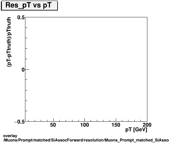 overlay Muons/Prompt/matched/SiAssocForward/resolution/Muons_Prompt_matched_SiAssocForward_resolution_Res_pT_vs_pT.png