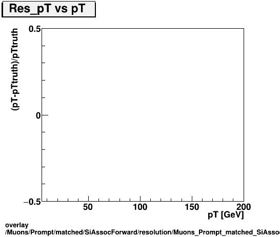 standard|NEntries: Muons/Prompt/matched/SiAssocForward/resolution/Muons_Prompt_matched_SiAssocForward_resolution_Res_pT_vs_pT.png