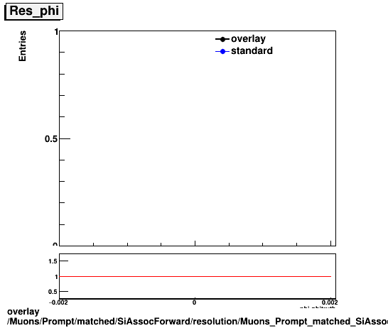 overlay Muons/Prompt/matched/SiAssocForward/resolution/Muons_Prompt_matched_SiAssocForward_resolution_Res_phi.png