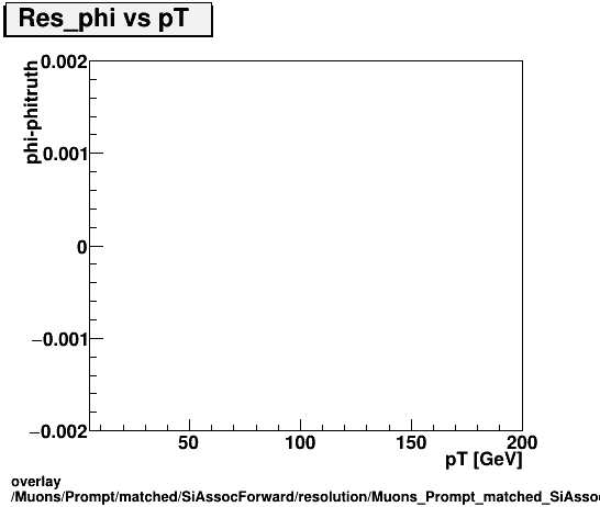 standard|NEntries: Muons/Prompt/matched/SiAssocForward/resolution/Muons_Prompt_matched_SiAssocForward_resolution_Res_phi_vs_pT.png