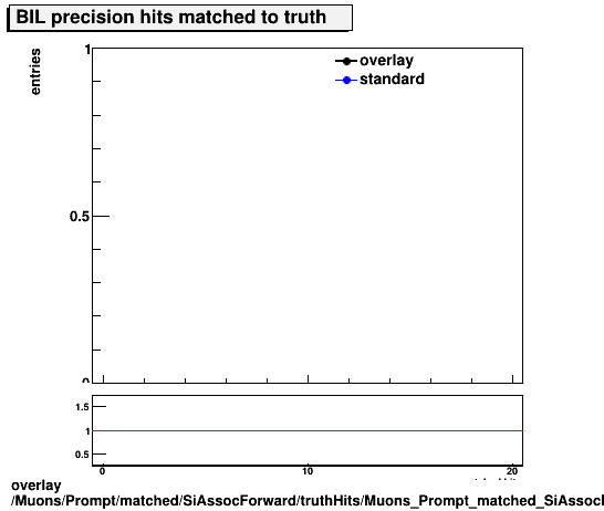 overlay Muons/Prompt/matched/SiAssocForward/truthHits/Muons_Prompt_matched_SiAssocForward_truthHits_precMatchedHitsBIL.png