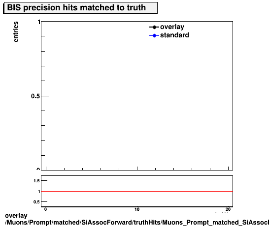 standard|NEntries: Muons/Prompt/matched/SiAssocForward/truthHits/Muons_Prompt_matched_SiAssocForward_truthHits_precMatchedHitsBIS.png