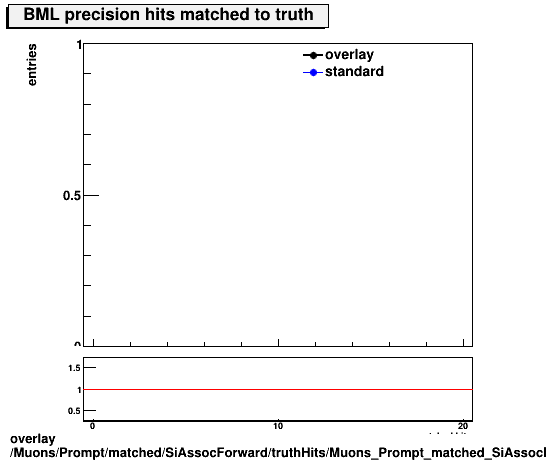 standard|NEntries: Muons/Prompt/matched/SiAssocForward/truthHits/Muons_Prompt_matched_SiAssocForward_truthHits_precMatchedHitsBML.png