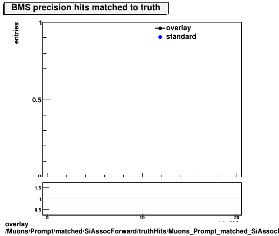 standard|NEntries: Muons/Prompt/matched/SiAssocForward/truthHits/Muons_Prompt_matched_SiAssocForward_truthHits_precMatchedHitsBMS.png