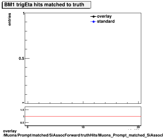 overlay Muons/Prompt/matched/SiAssocForward/truthHits/Muons_Prompt_matched_SiAssocForward_truthHits_trigEtaMatchedHitsBM1.png