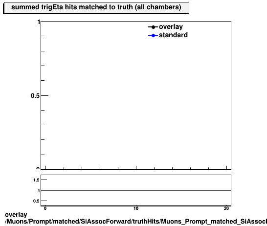 standard|NEntries: Muons/Prompt/matched/SiAssocForward/truthHits/Muons_Prompt_matched_SiAssocForward_truthHits_trigEtaMatchedHitsSummed.png