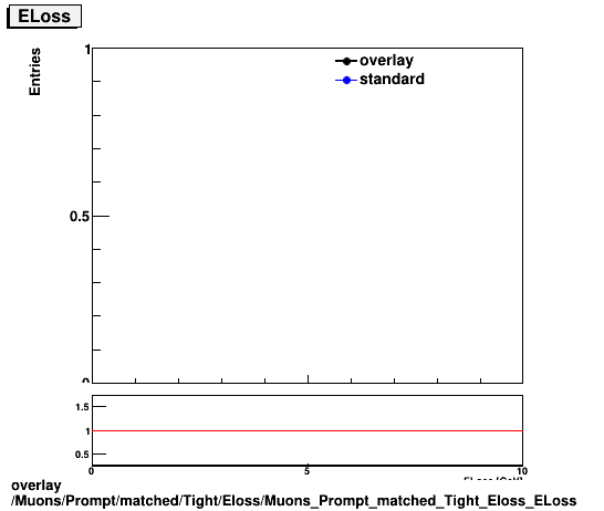 standard|NEntries: Muons/Prompt/matched/Tight/Eloss/Muons_Prompt_matched_Tight_Eloss_ELoss.png