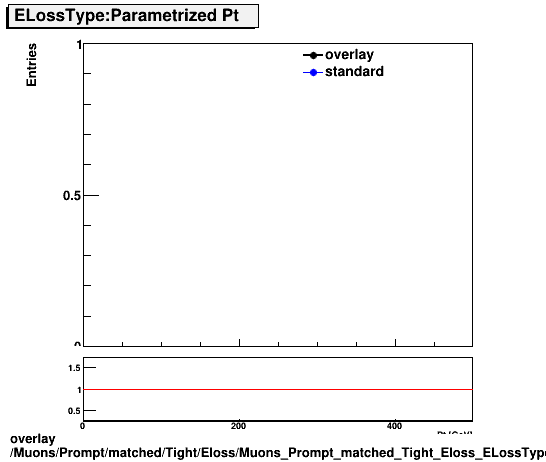standard|NEntries: Muons/Prompt/matched/Tight/Eloss/Muons_Prompt_matched_Tight_Eloss_ELossTypeParametrPt.png