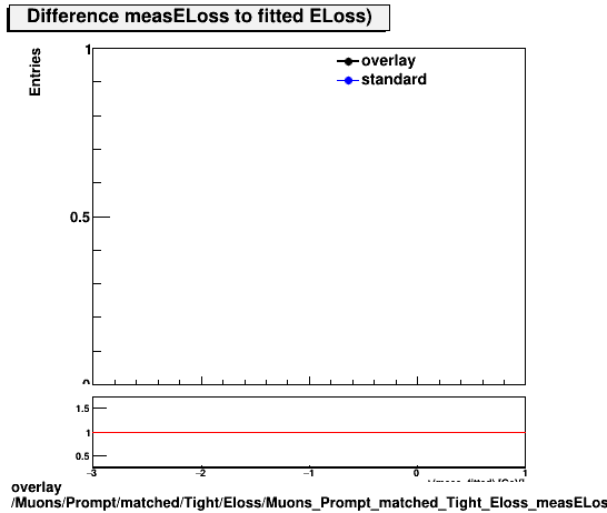 standard|NEntries: Muons/Prompt/matched/Tight/Eloss/Muons_Prompt_matched_Tight_Eloss_measELossDiff.png