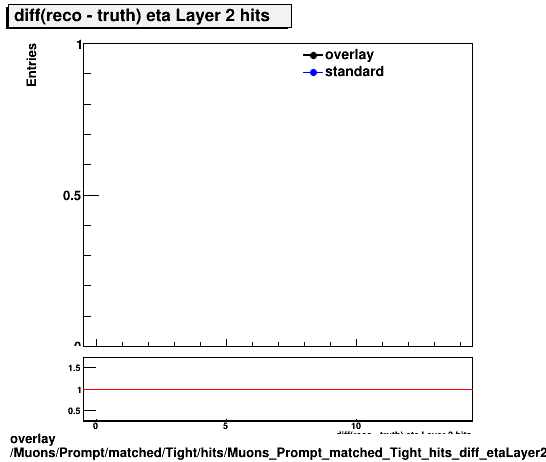 overlay Muons/Prompt/matched/Tight/hits/Muons_Prompt_matched_Tight_hits_diff_etaLayer2hits.png