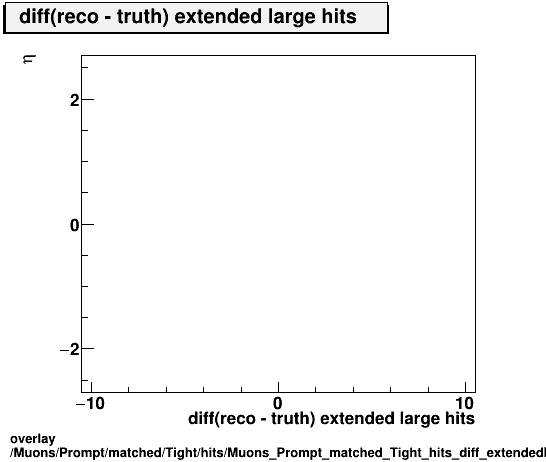 overlay Muons/Prompt/matched/Tight/hits/Muons_Prompt_matched_Tight_hits_diff_extendedlargehitsvsEta.png