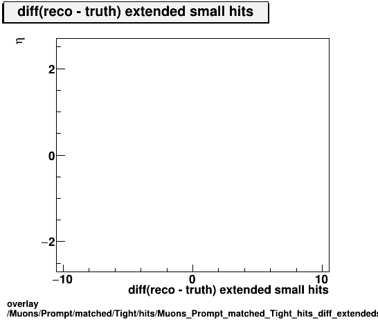 overlay Muons/Prompt/matched/Tight/hits/Muons_Prompt_matched_Tight_hits_diff_extendedsmallhitsvsEta.png