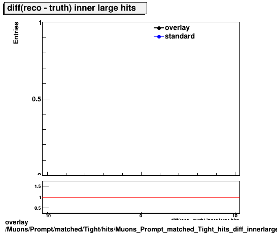 overlay Muons/Prompt/matched/Tight/hits/Muons_Prompt_matched_Tight_hits_diff_innerlargehits.png