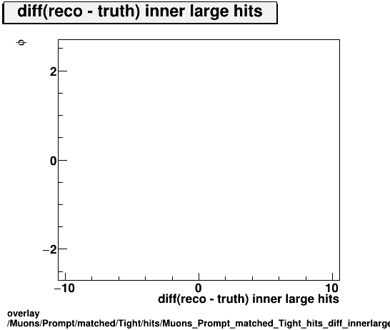 standard|NEntries: Muons/Prompt/matched/Tight/hits/Muons_Prompt_matched_Tight_hits_diff_innerlargehitsvsPhi.png