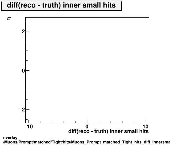 overlay Muons/Prompt/matched/Tight/hits/Muons_Prompt_matched_Tight_hits_diff_innersmallhitsvsEta.png