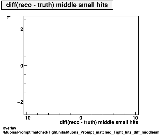 standard|NEntries: Muons/Prompt/matched/Tight/hits/Muons_Prompt_matched_Tight_hits_diff_middlesmallhitsvsEta.png