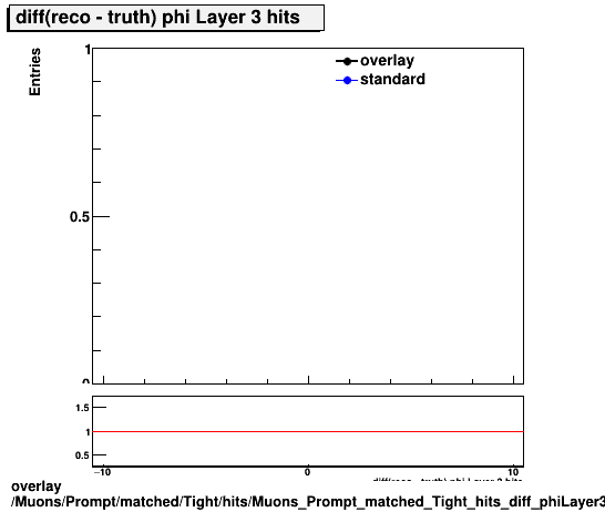 overlay Muons/Prompt/matched/Tight/hits/Muons_Prompt_matched_Tight_hits_diff_phiLayer3hits.png