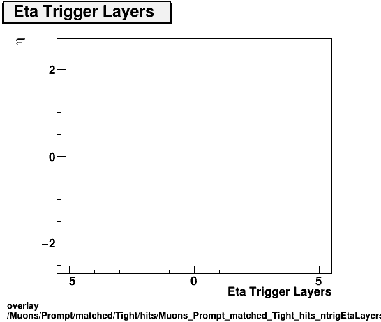 overlay Muons/Prompt/matched/Tight/hits/Muons_Prompt_matched_Tight_hits_ntrigEtaLayersvsEta.png