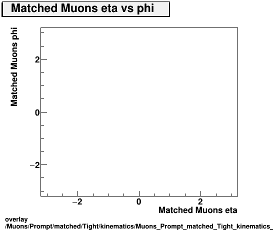 standard|NEntries: Muons/Prompt/matched/Tight/kinematics/Muons_Prompt_matched_Tight_kinematics_eta_phi.png