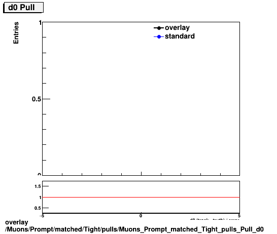 overlay Muons/Prompt/matched/Tight/pulls/Muons_Prompt_matched_Tight_pulls_Pull_d0.png