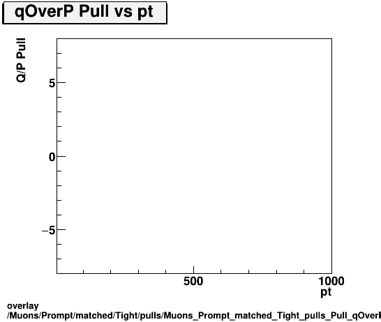 overlay Muons/Prompt/matched/Tight/pulls/Muons_Prompt_matched_Tight_pulls_Pull_qOverP_vs_pt.png