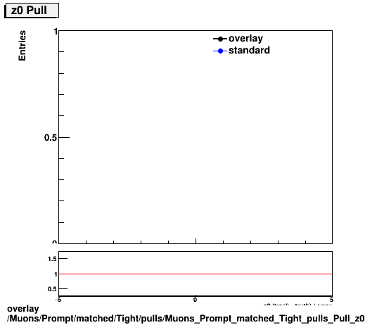 overlay Muons/Prompt/matched/Tight/pulls/Muons_Prompt_matched_Tight_pulls_Pull_z0.png