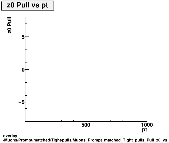 overlay Muons/Prompt/matched/Tight/pulls/Muons_Prompt_matched_Tight_pulls_Pull_z0_vs_pt.png
