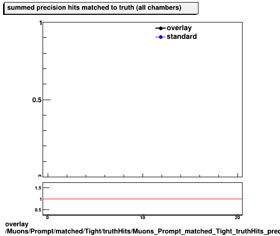 standard|NEntries: Muons/Prompt/matched/Tight/truthHits/Muons_Prompt_matched_Tight_truthHits_precMatchedHitsSummed.png