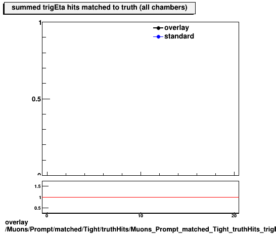 overlay Muons/Prompt/matched/Tight/truthHits/Muons_Prompt_matched_Tight_truthHits_trigEtaMatchedHitsSummed.png