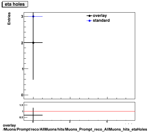 overlay Muons/Prompt/reco/AllMuons/hits/Muons_Prompt_reco_AllMuons_hits_etaHoles.png