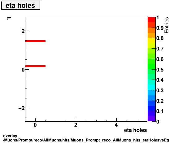 overlay Muons/Prompt/reco/AllMuons/hits/Muons_Prompt_reco_AllMuons_hits_etaHolesvsEta.png