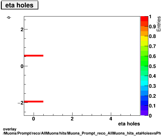 standard|NEntries: Muons/Prompt/reco/AllMuons/hits/Muons_Prompt_reco_AllMuons_hits_etaHolesvsPhi.png