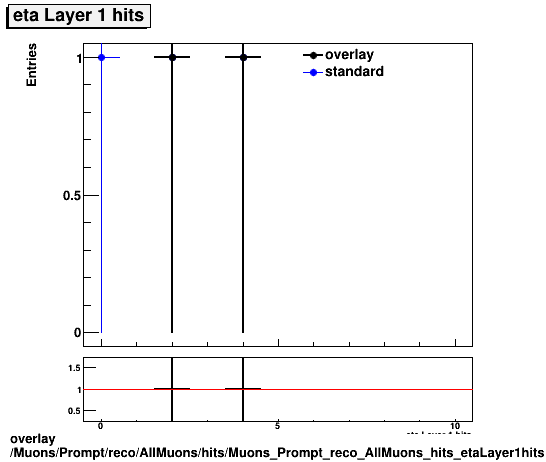 overlay Muons/Prompt/reco/AllMuons/hits/Muons_Prompt_reco_AllMuons_hits_etaLayer1hits.png