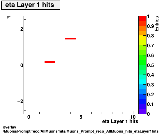 overlay Muons/Prompt/reco/AllMuons/hits/Muons_Prompt_reco_AllMuons_hits_etaLayer1hitsvsEta.png