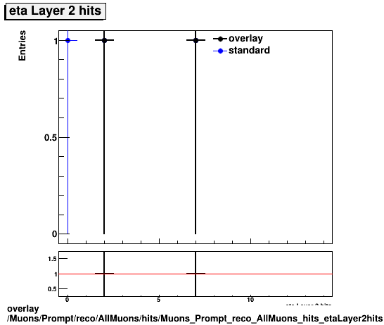 overlay Muons/Prompt/reco/AllMuons/hits/Muons_Prompt_reco_AllMuons_hits_etaLayer2hits.png