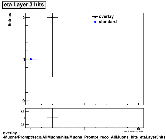 overlay Muons/Prompt/reco/AllMuons/hits/Muons_Prompt_reco_AllMuons_hits_etaLayer3hits.png