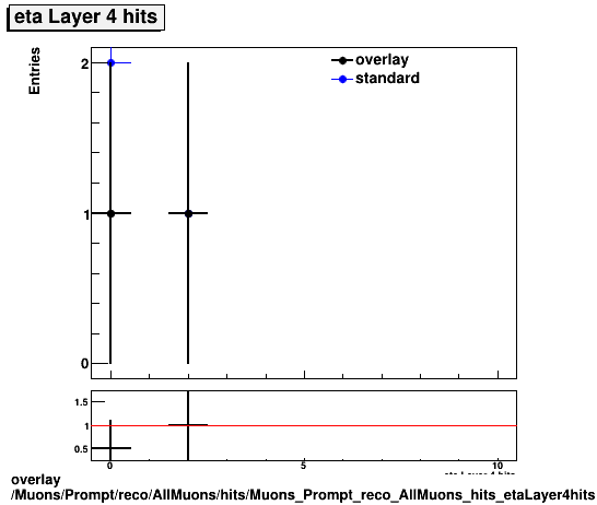 overlay Muons/Prompt/reco/AllMuons/hits/Muons_Prompt_reco_AllMuons_hits_etaLayer4hits.png