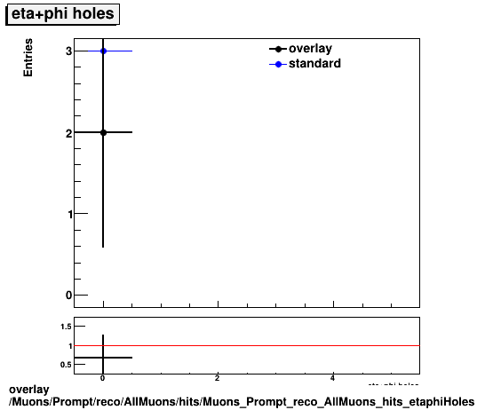 overlay Muons/Prompt/reco/AllMuons/hits/Muons_Prompt_reco_AllMuons_hits_etaphiHoles.png